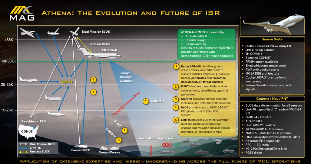 gaegag | MAG Aerospace Infographic poster titled Athena The Evolution and Future of ISR showing aircraft icons mission paths weather overlay and side panels labeled Sensor Suite and Comms Nav PNT for ISR concepts