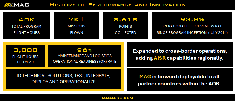 gregge | MAG Aerospace History of Performance and Innovation key metrics40K flight hours 7K+ missions 8618 points 938 effectiveness since July 2014 3K flight hoursyear 96 readiness AISR expansion and MAG deployable to partner nations in the AOR